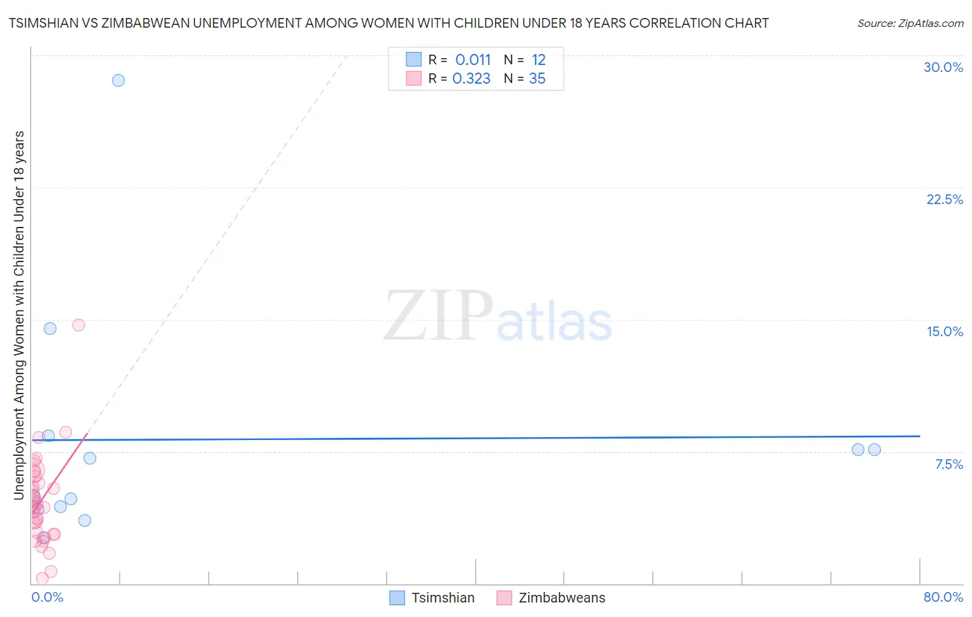 Tsimshian vs Zimbabwean Unemployment Among Women with Children Under 18 years