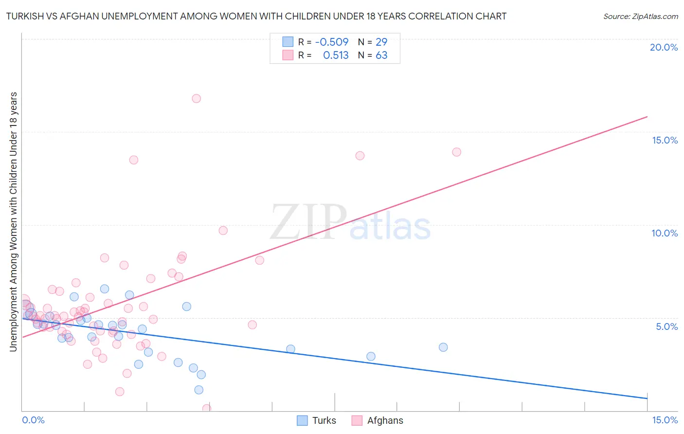 Turkish vs Afghan Unemployment Among Women with Children Under 18 years