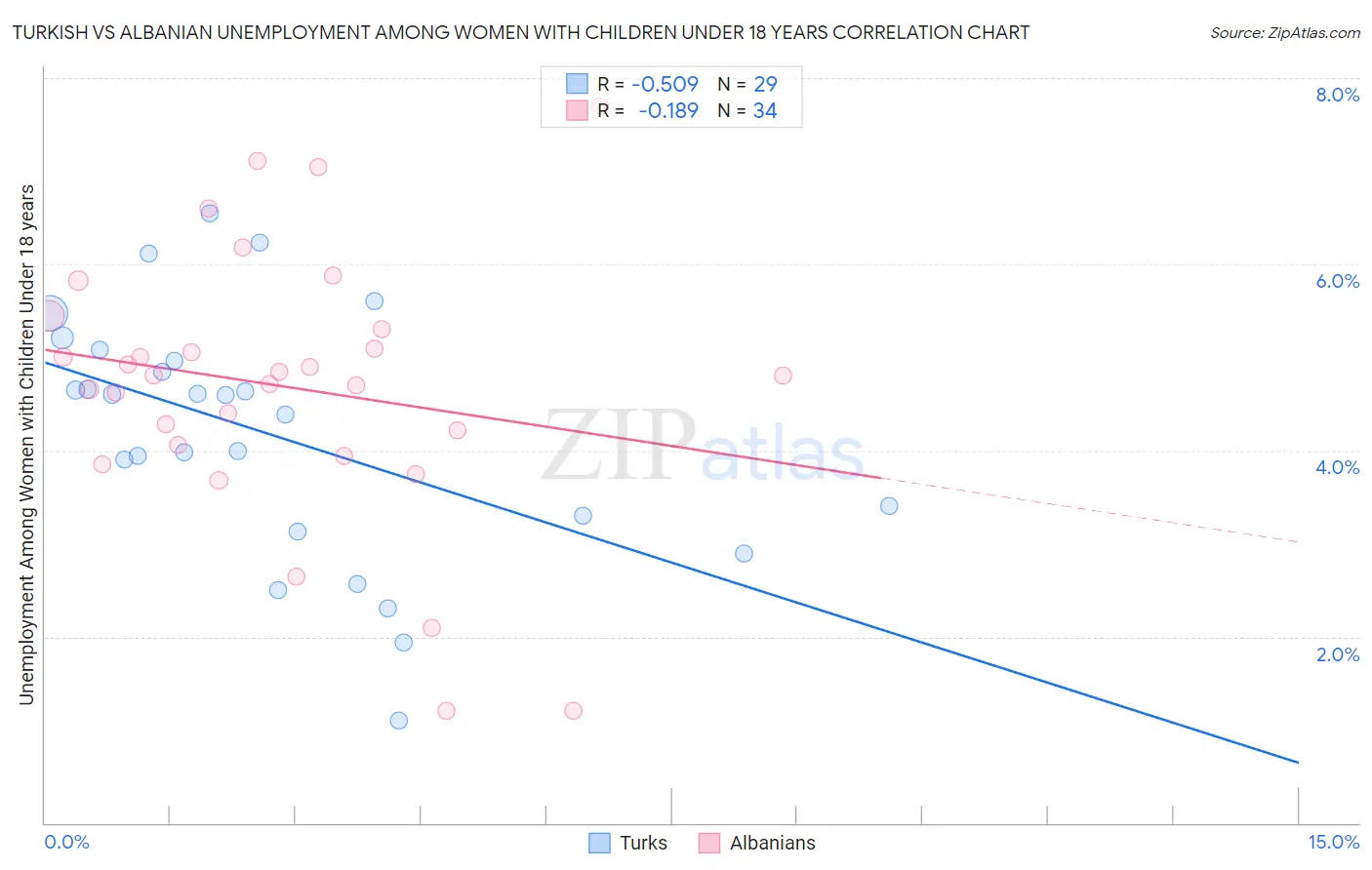 Turkish vs Albanian Unemployment Among Women with Children Under 18 years