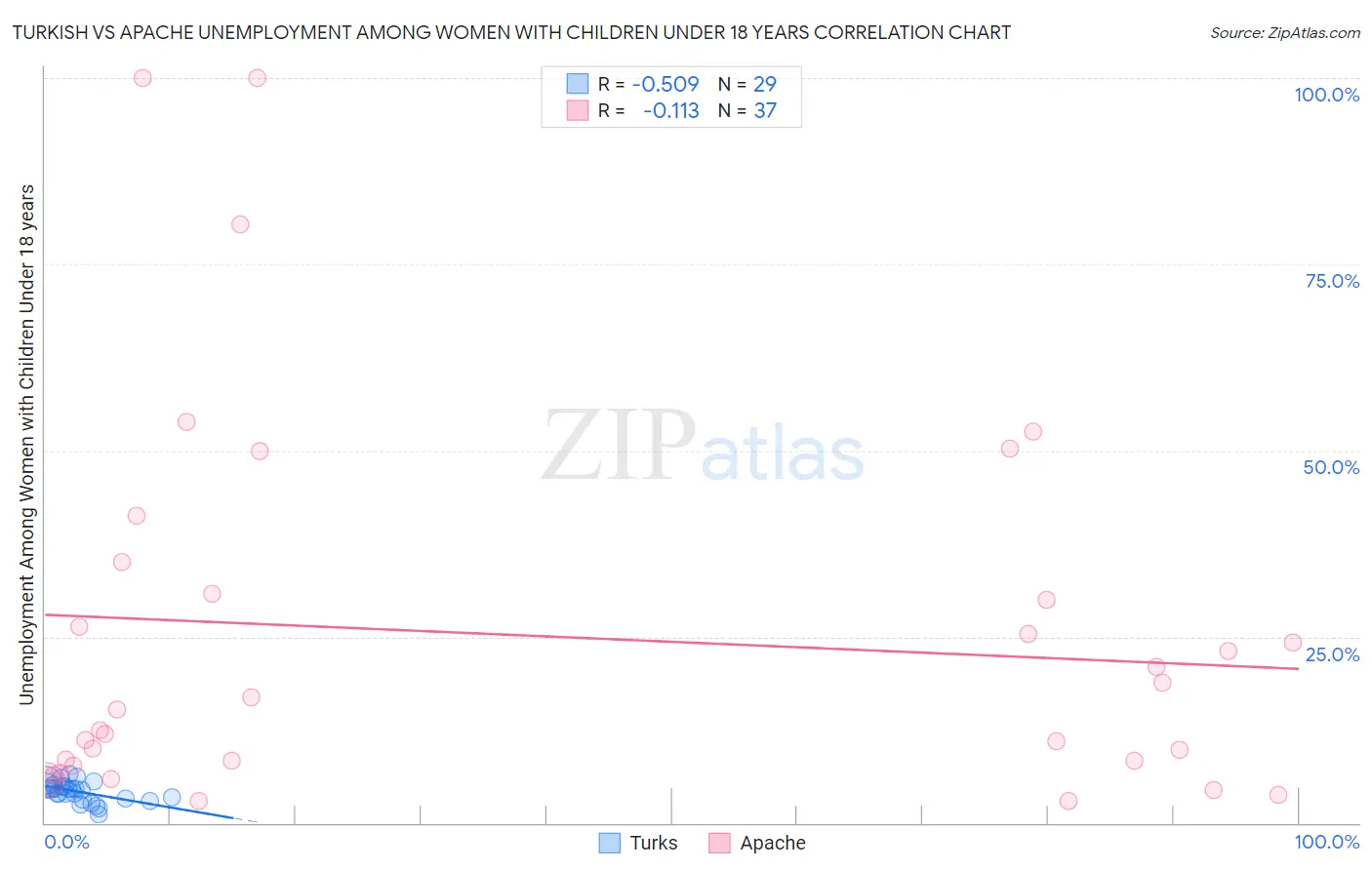 Turkish vs Apache Unemployment Among Women with Children Under 18 years