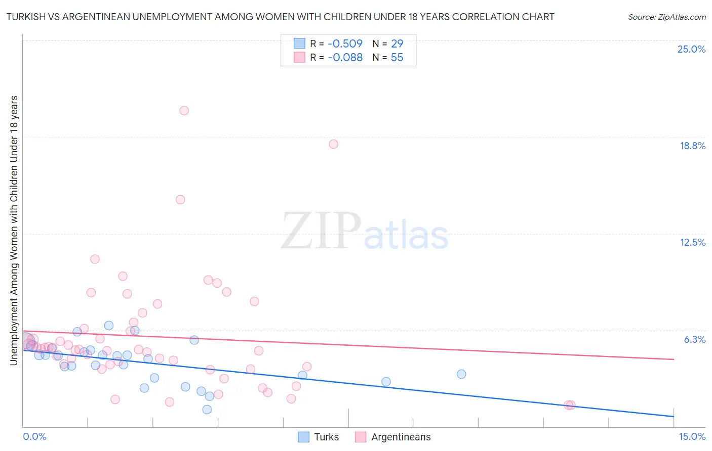 Turkish vs Argentinean Unemployment Among Women with Children Under 18 years