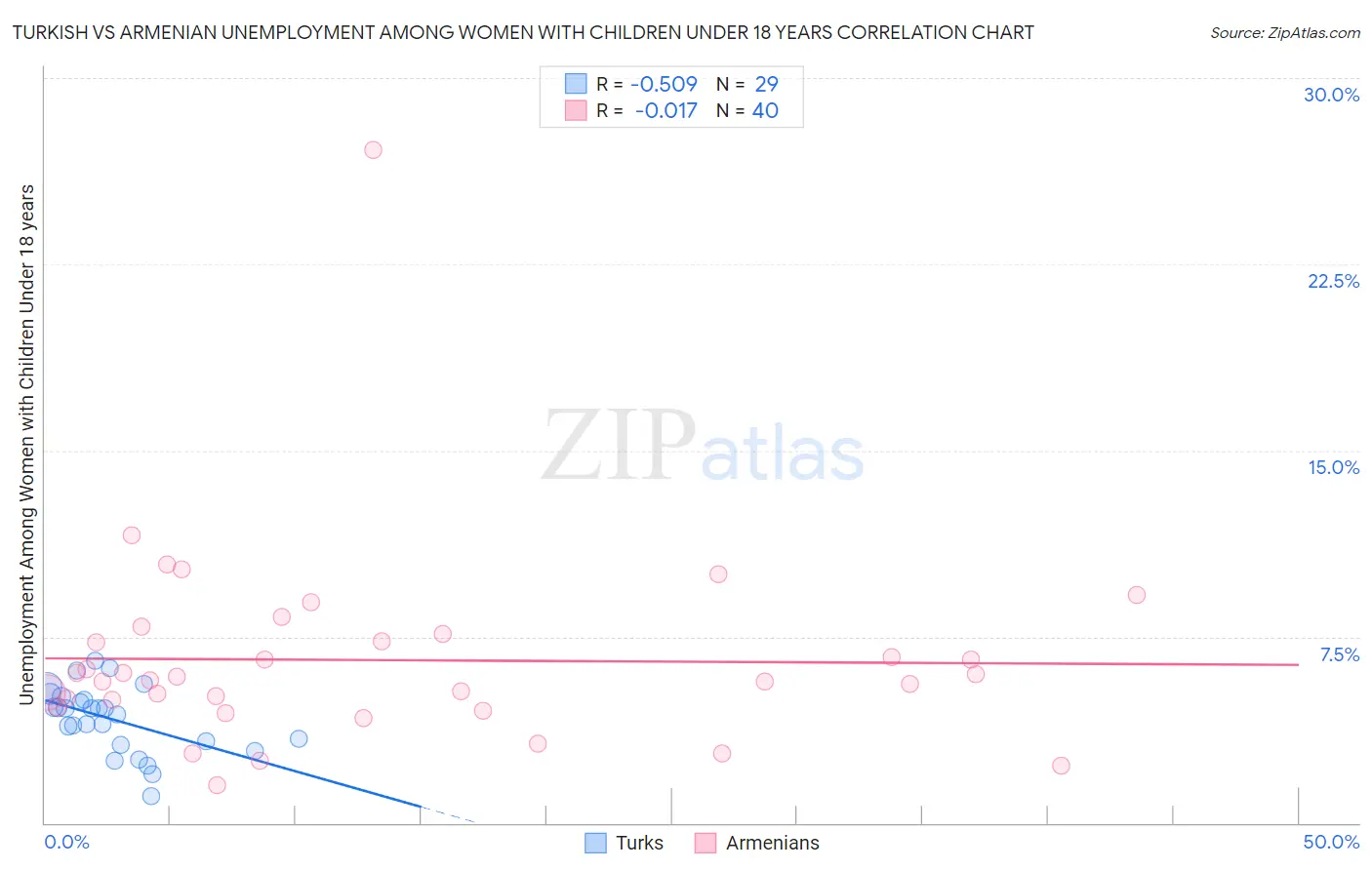 Turkish vs Armenian Unemployment Among Women with Children Under 18 years