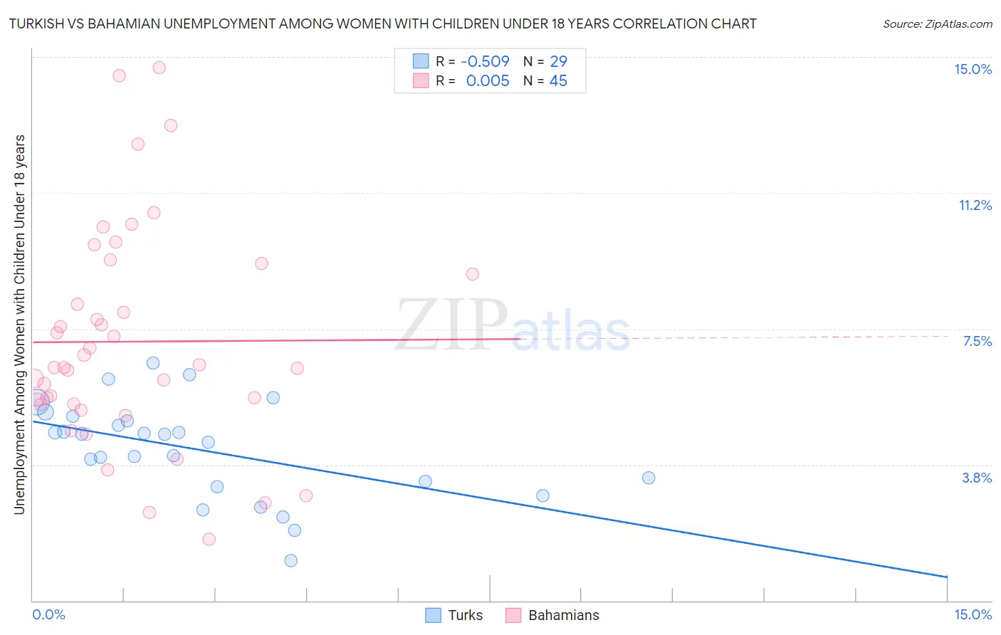 Turkish vs Bahamian Unemployment Among Women with Children Under 18 years