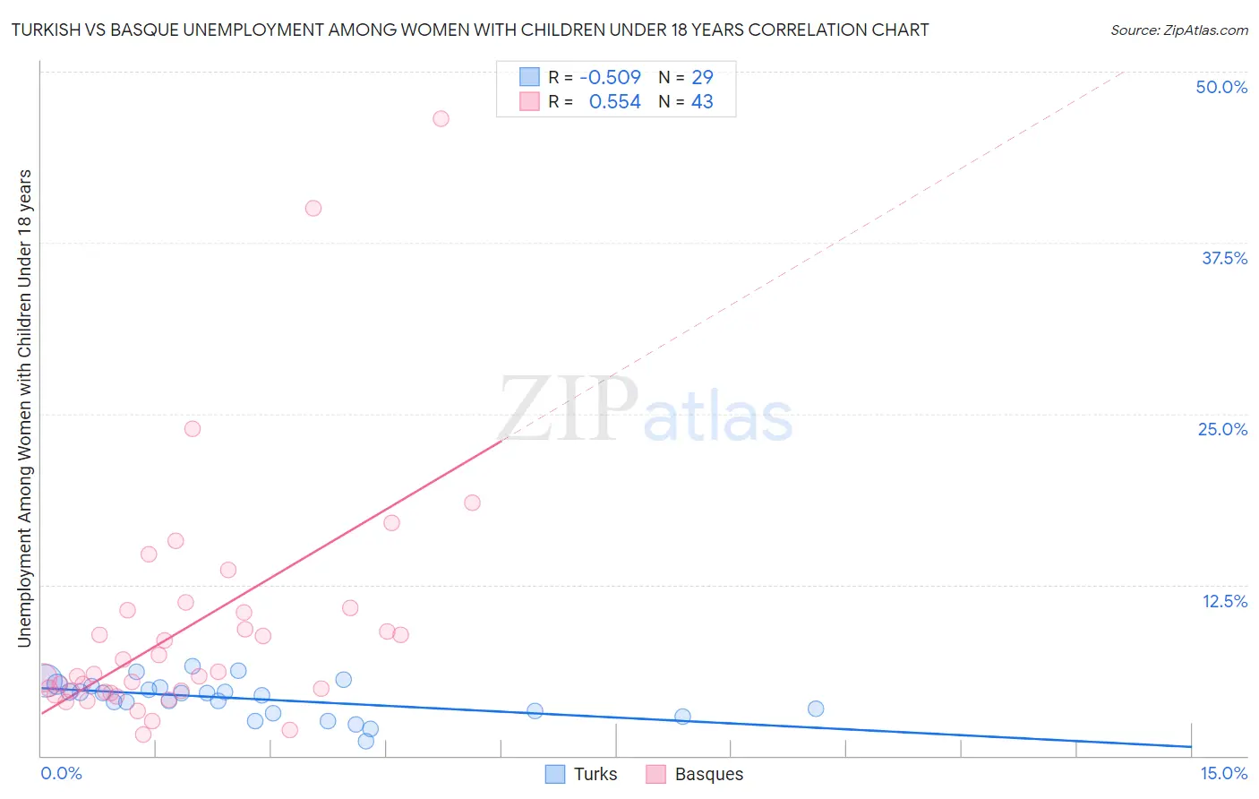Turkish vs Basque Unemployment Among Women with Children Under 18 years