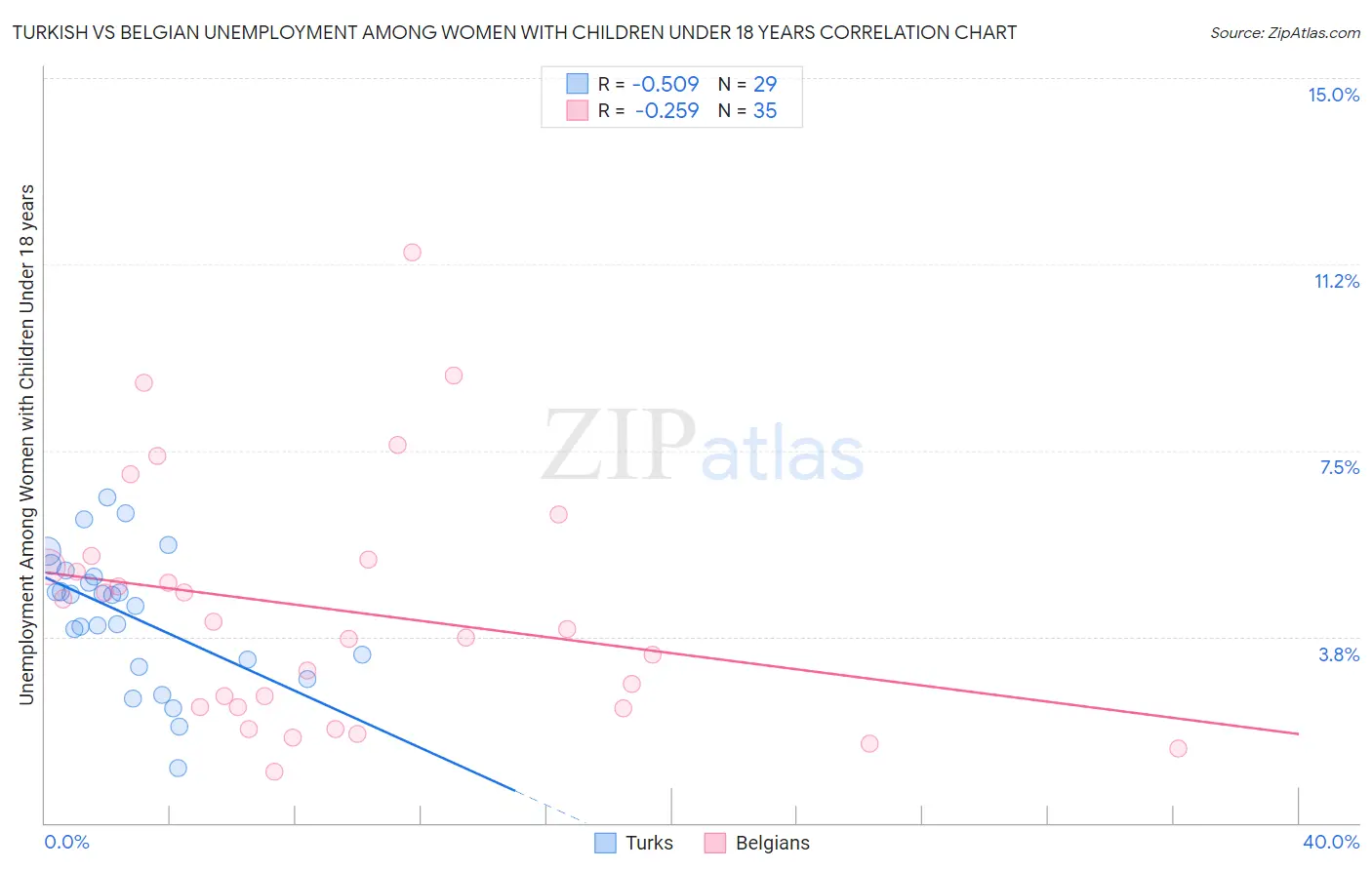 Turkish vs Belgian Unemployment Among Women with Children Under 18 years