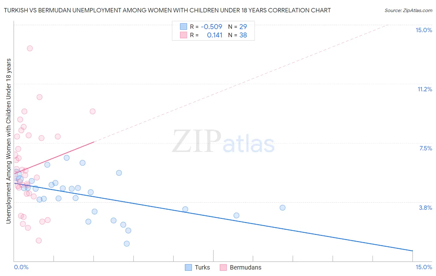 Turkish vs Bermudan Unemployment Among Women with Children Under 18 years