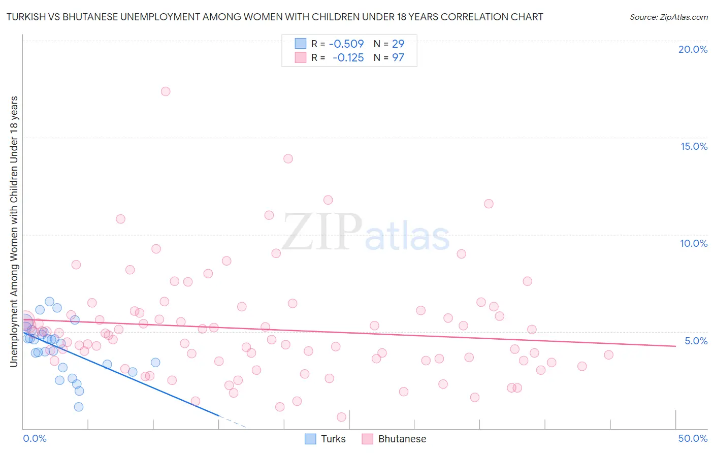 Turkish vs Bhutanese Unemployment Among Women with Children Under 18 years