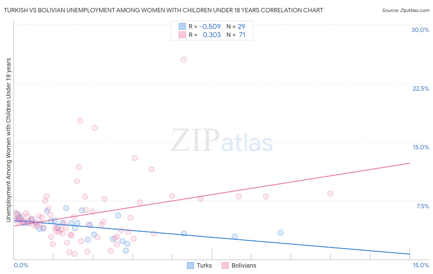 Turkish vs Bolivian Unemployment Among Women with Children Under 18 years