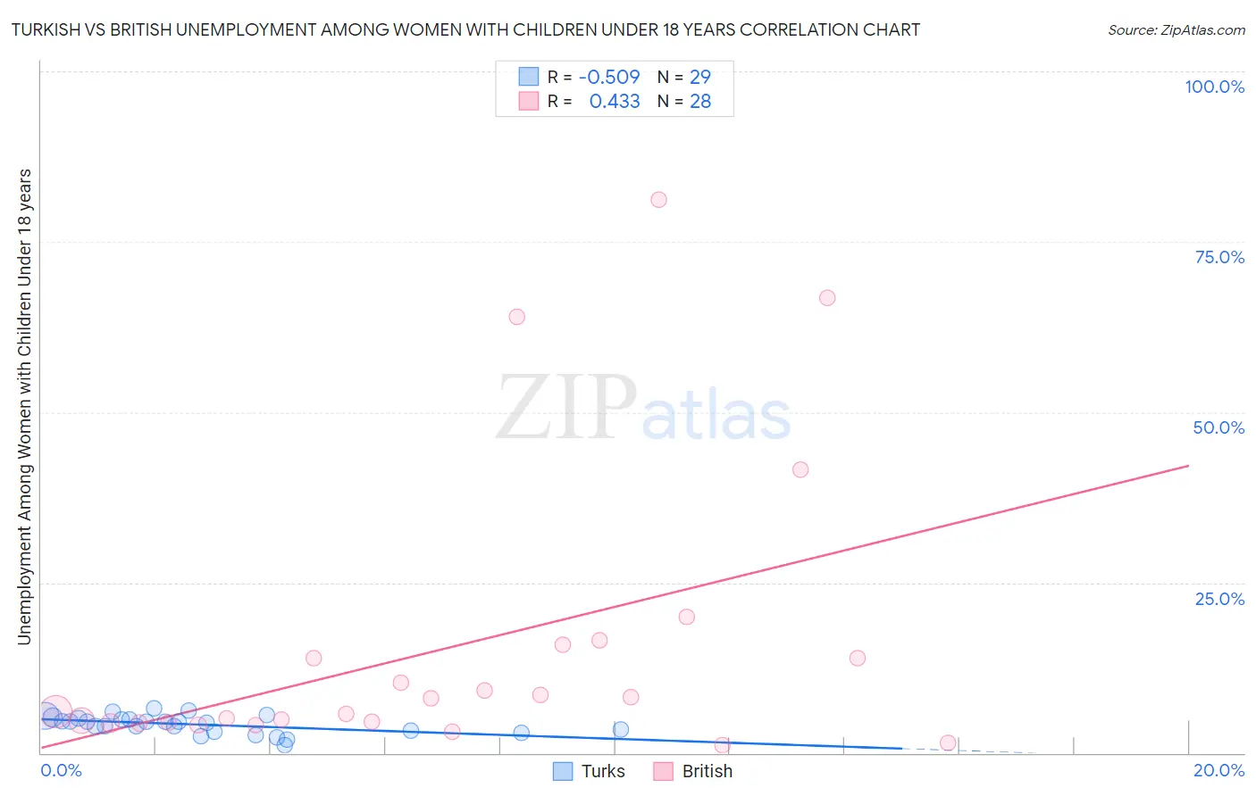 Turkish vs British Unemployment Among Women with Children Under 18 years