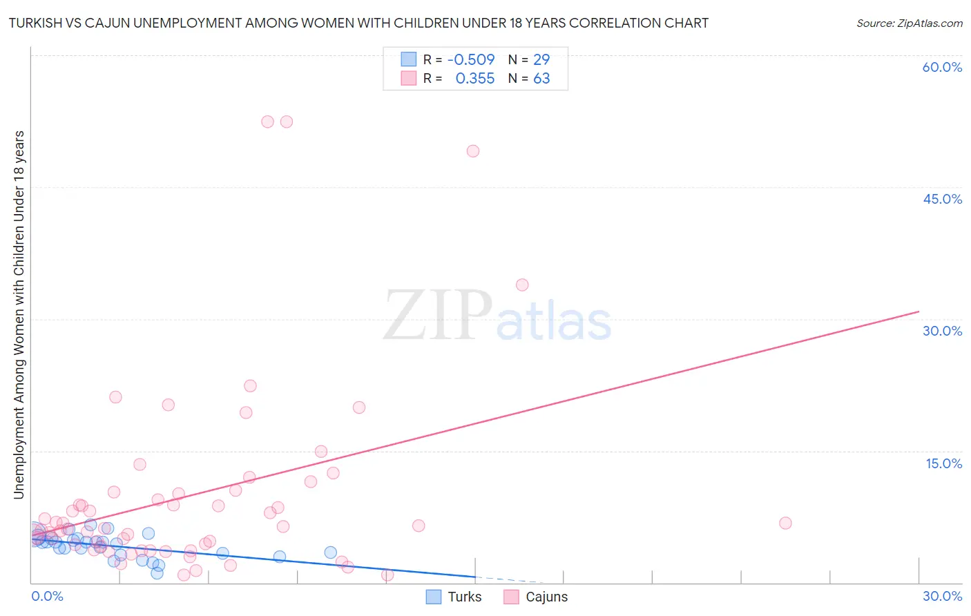 Turkish vs Cajun Unemployment Among Women with Children Under 18 years