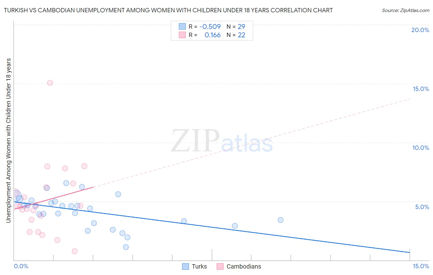 Turkish vs Cambodian Unemployment Among Women with Children Under 18 years
