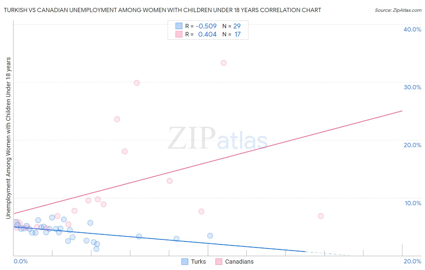 Turkish vs Canadian Unemployment Among Women with Children Under 18 years