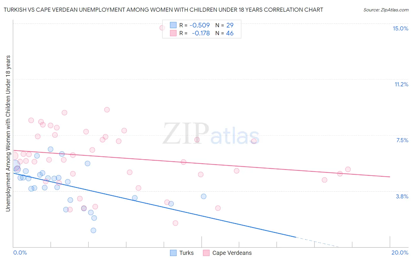 Turkish vs Cape Verdean Unemployment Among Women with Children Under 18 years