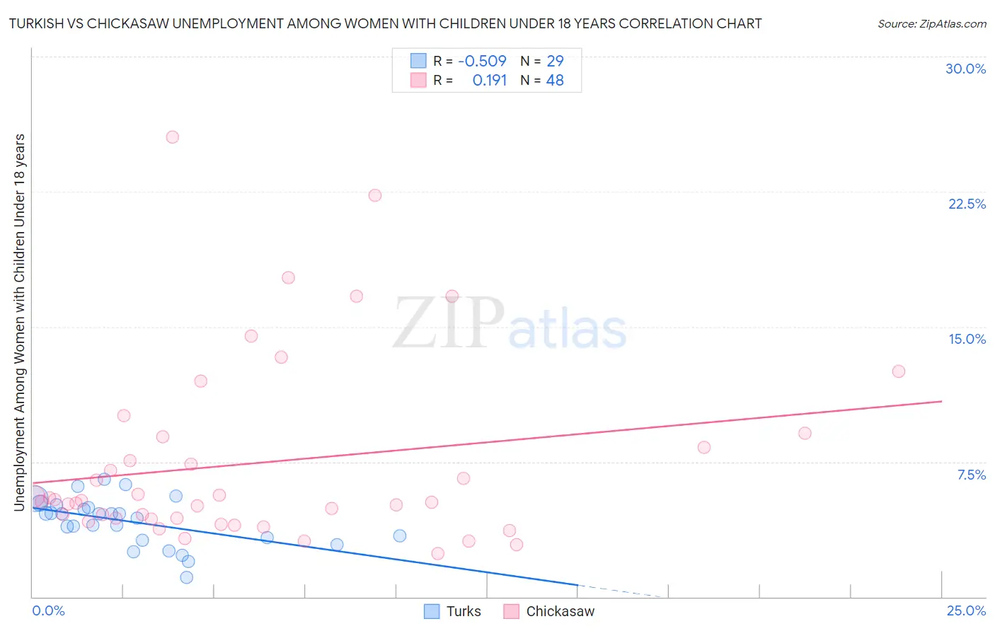 Turkish vs Chickasaw Unemployment Among Women with Children Under 18 years