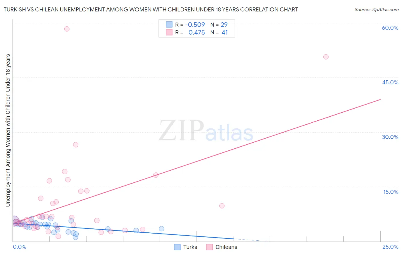 Turkish vs Chilean Unemployment Among Women with Children Under 18 years