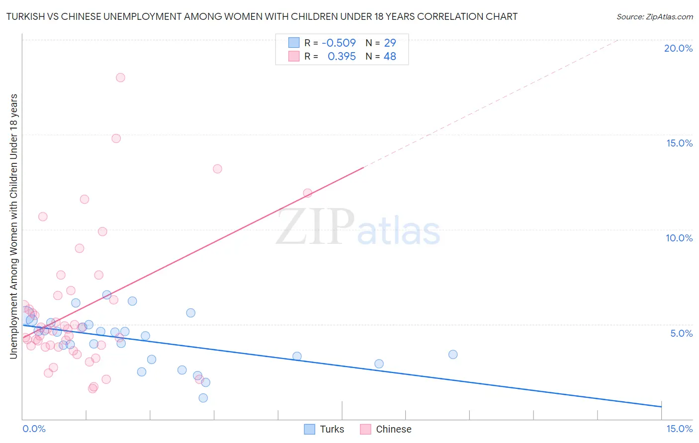 Turkish vs Chinese Unemployment Among Women with Children Under 18 years