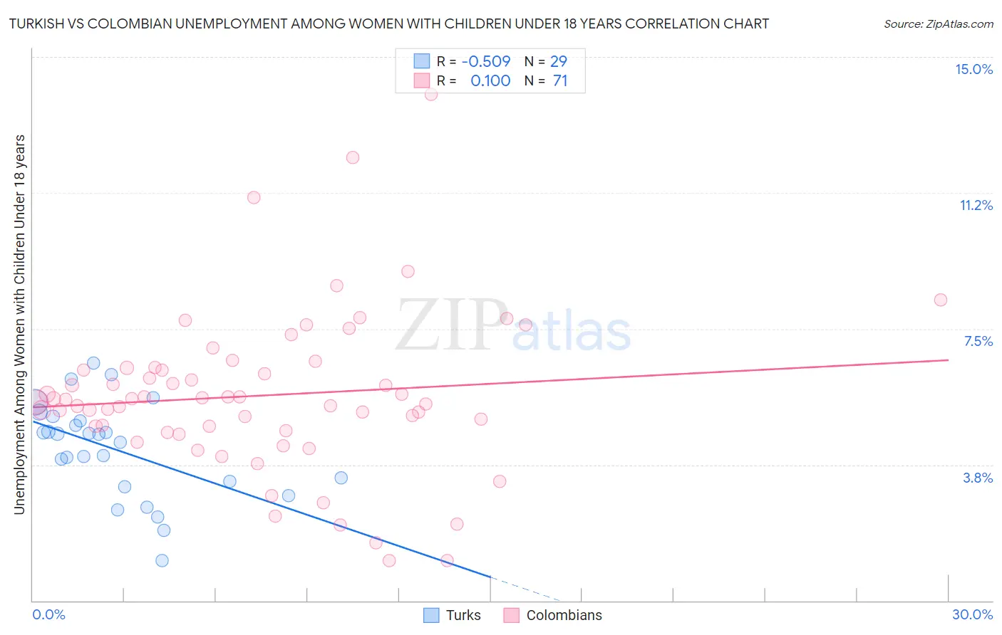 Turkish vs Colombian Unemployment Among Women with Children Under 18 years