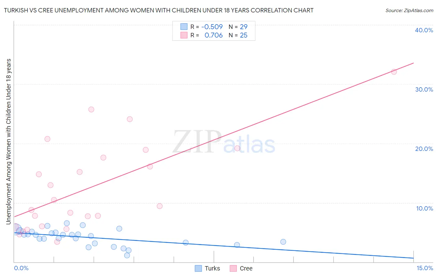 Turkish vs Cree Unemployment Among Women with Children Under 18 years