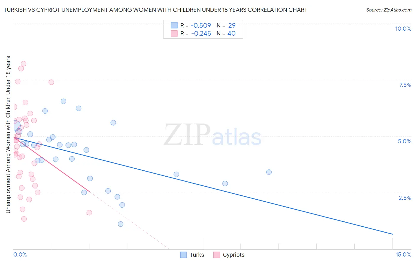 Turkish vs Cypriot Unemployment Among Women with Children Under 18 years