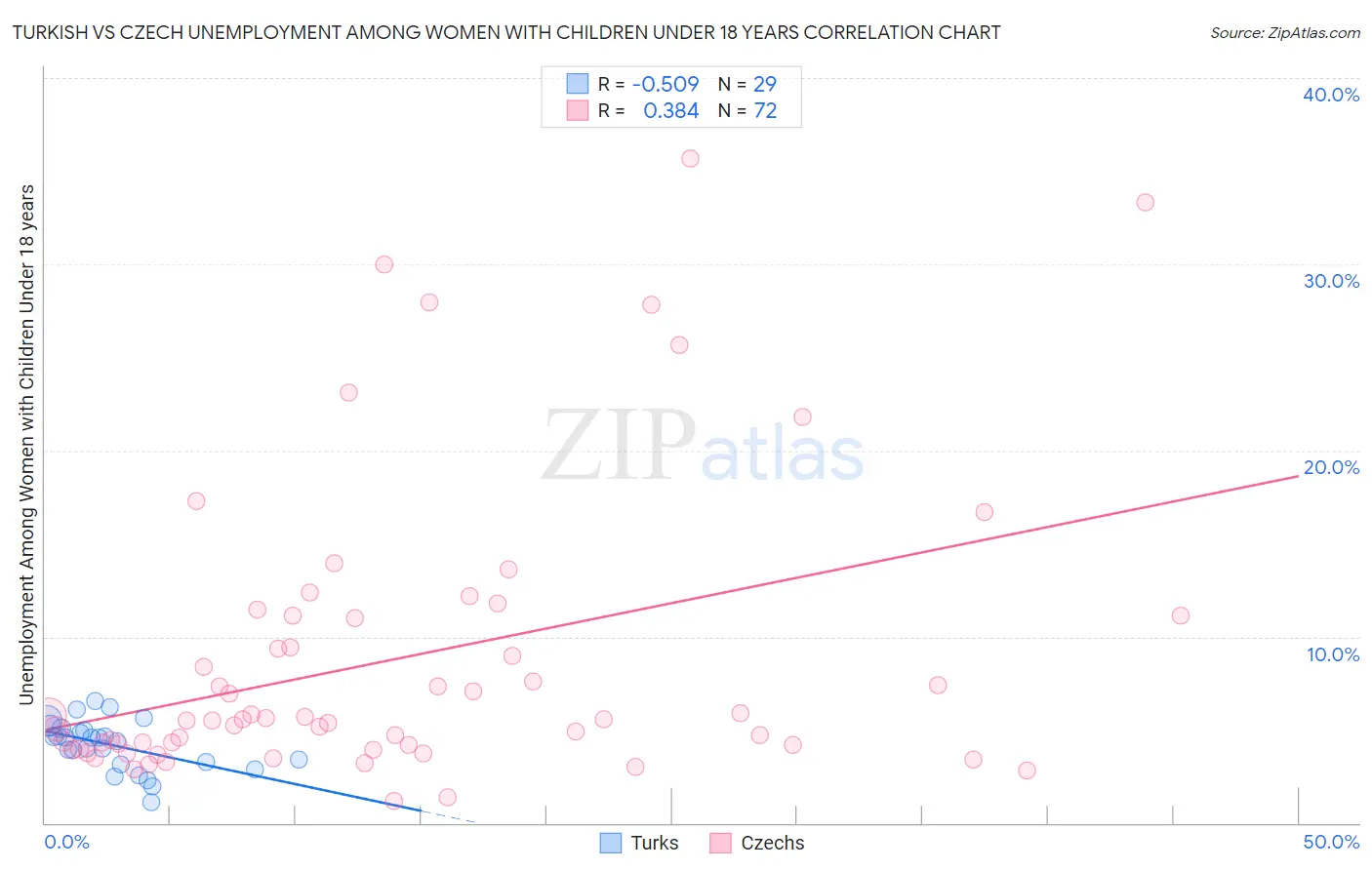 Turkish vs Czech Unemployment Among Women with Children Under 18 years