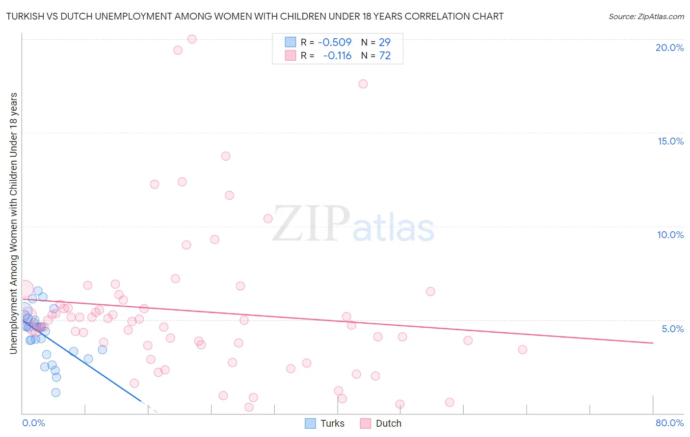 Turkish vs Dutch Unemployment Among Women with Children Under 18 years