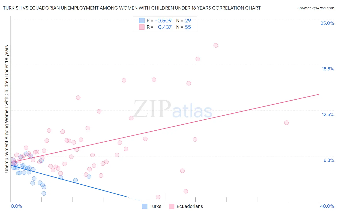 Turkish vs Ecuadorian Unemployment Among Women with Children Under 18 years