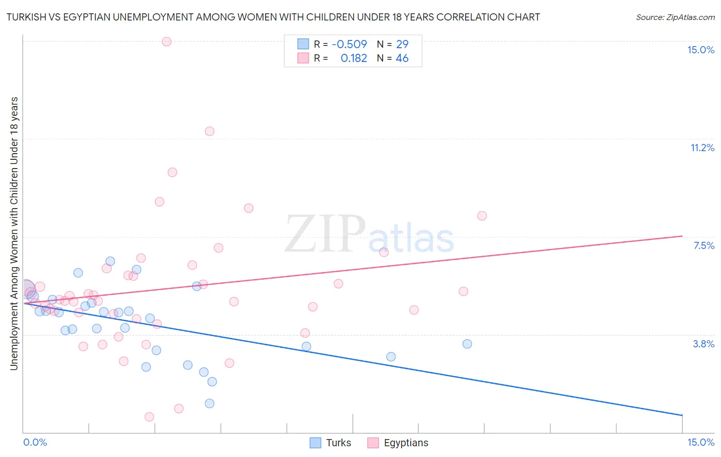 Turkish vs Egyptian Unemployment Among Women with Children Under 18 years