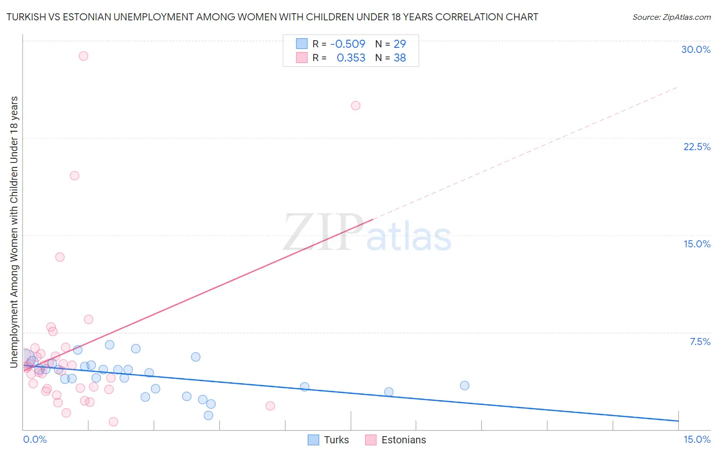Turkish vs Estonian Unemployment Among Women with Children Under 18 years