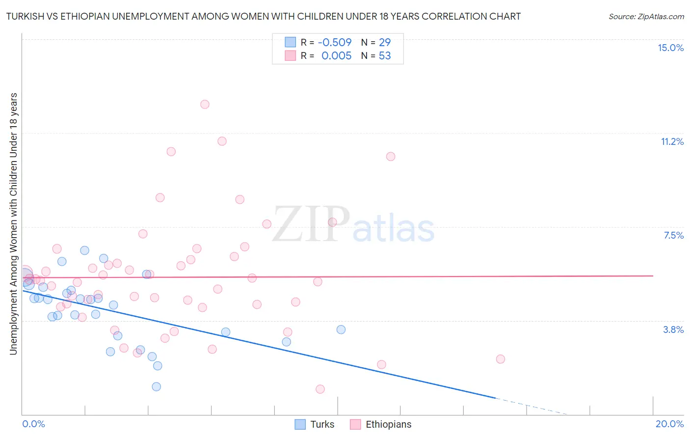 Turkish vs Ethiopian Unemployment Among Women with Children Under 18 years