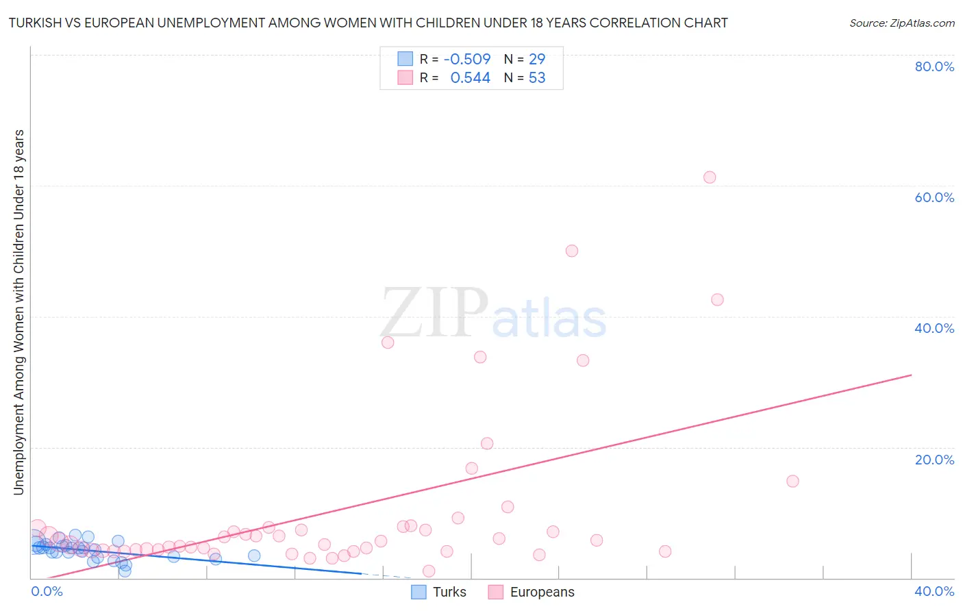 Turkish vs European Unemployment Among Women with Children Under 18 years
