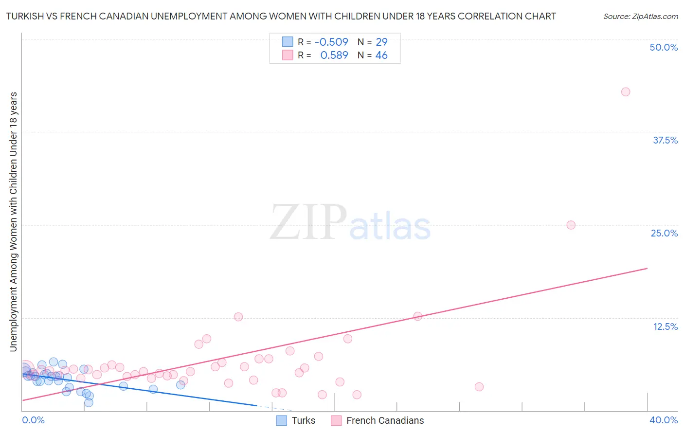 Turkish vs French Canadian Unemployment Among Women with Children Under 18 years