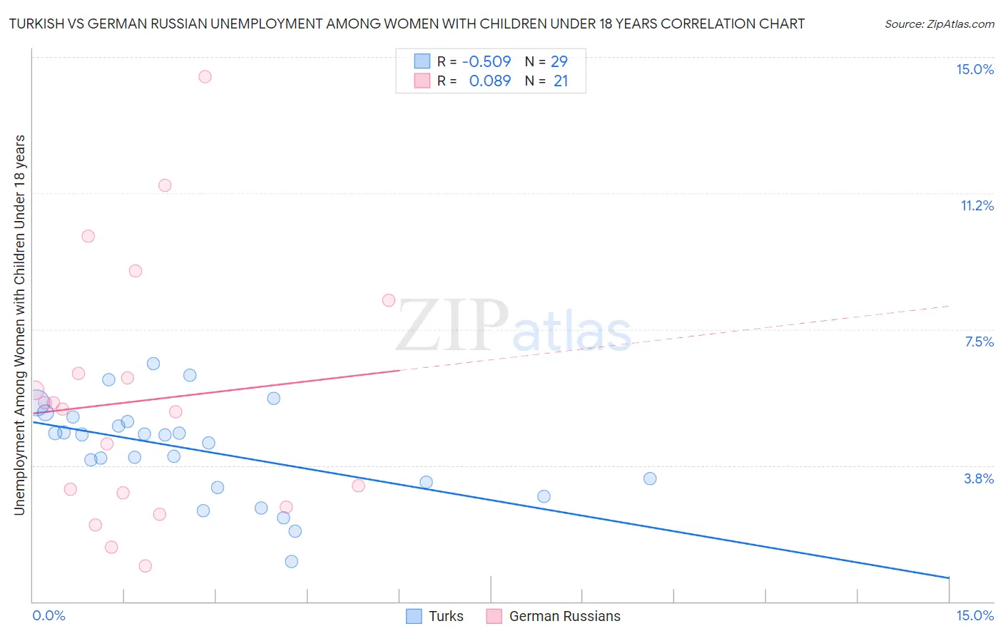Turkish vs German Russian Unemployment Among Women with Children Under 18 years