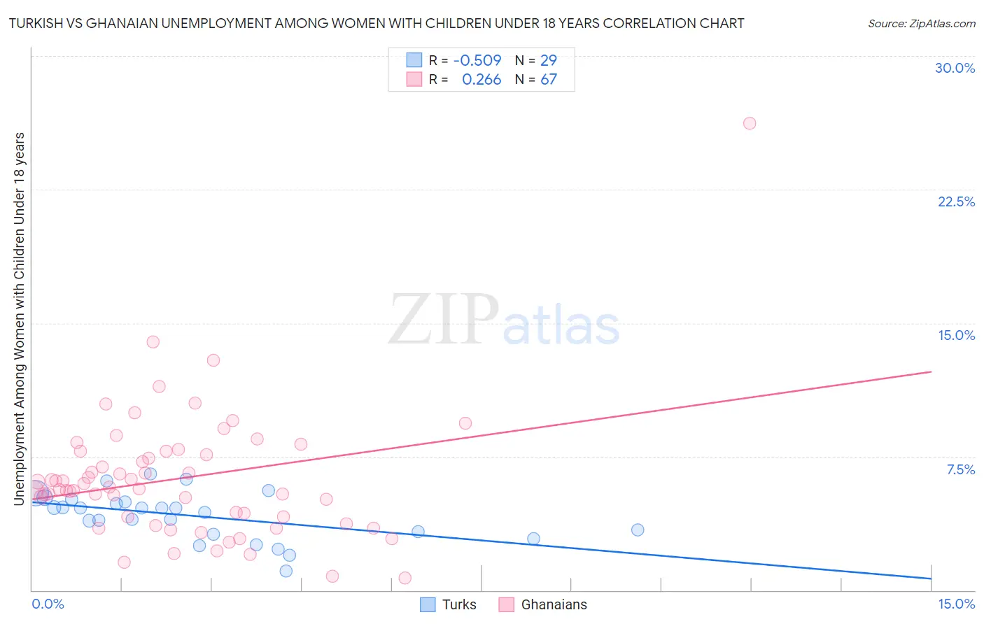 Turkish vs Ghanaian Unemployment Among Women with Children Under 18 years