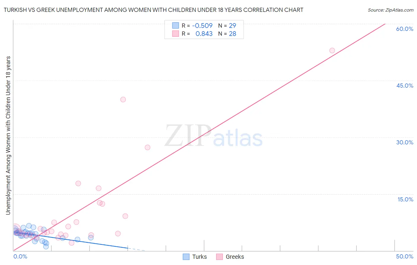 Turkish vs Greek Unemployment Among Women with Children Under 18 years