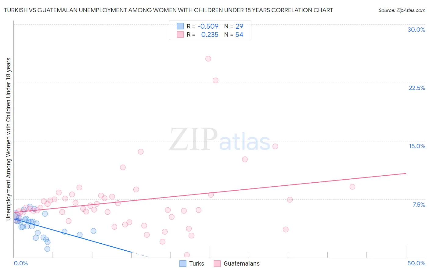 Turkish vs Guatemalan Unemployment Among Women with Children Under 18 years