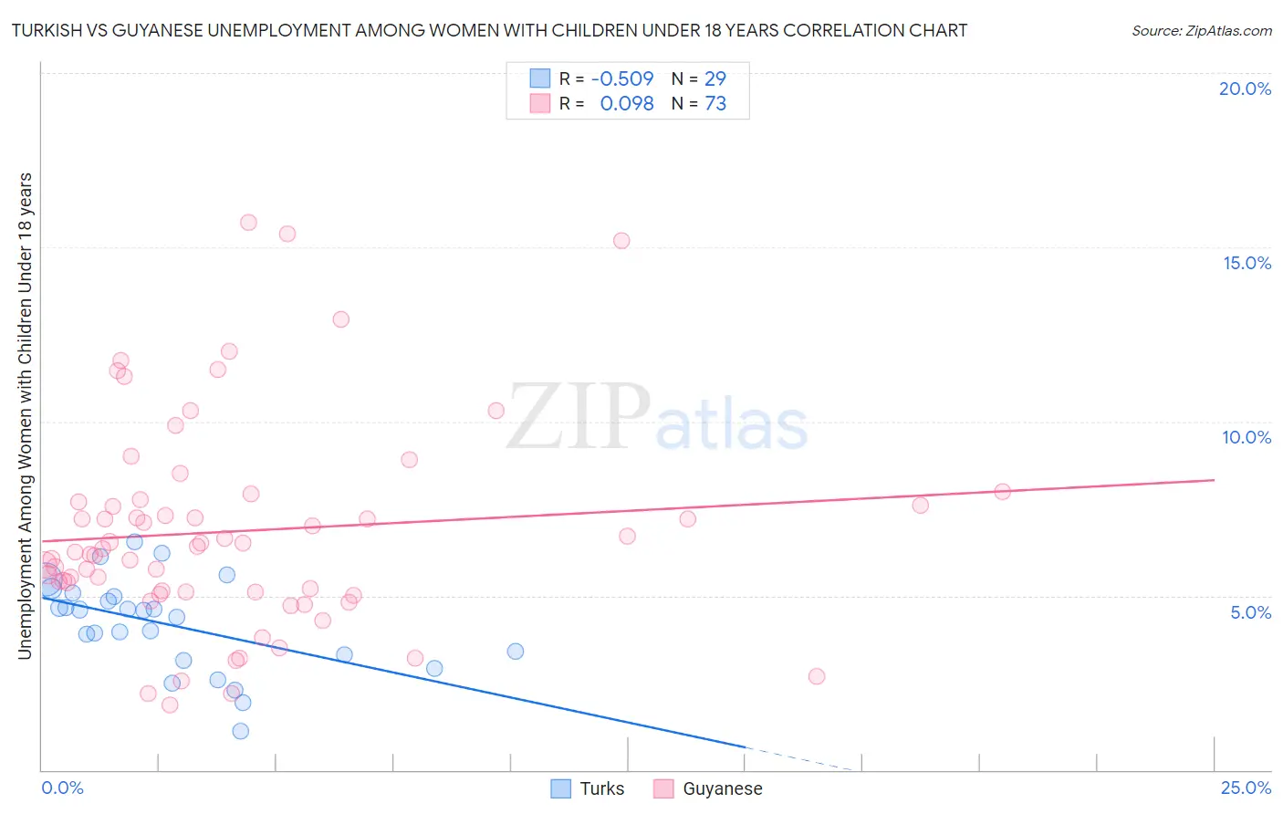 Turkish vs Guyanese Unemployment Among Women with Children Under 18 years