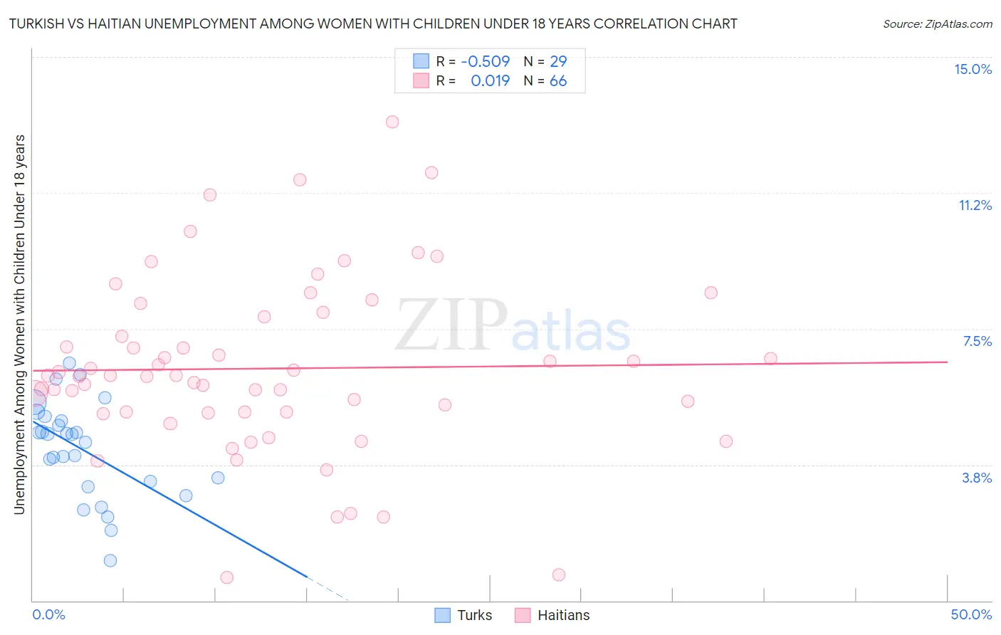 Turkish vs Haitian Unemployment Among Women with Children Under 18 years