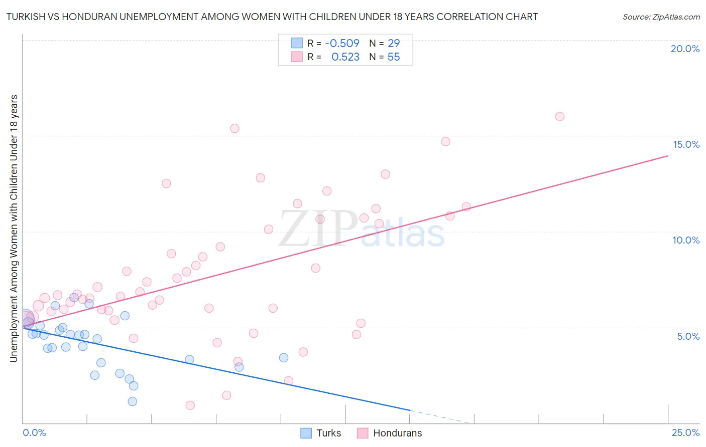Turkish vs Honduran Unemployment Among Women with Children Under 18 years