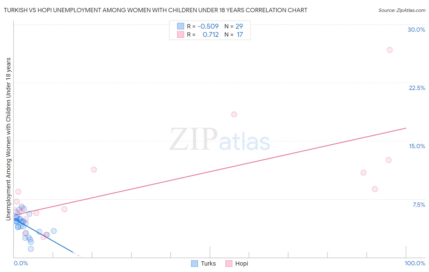 Turkish vs Hopi Unemployment Among Women with Children Under 18 years