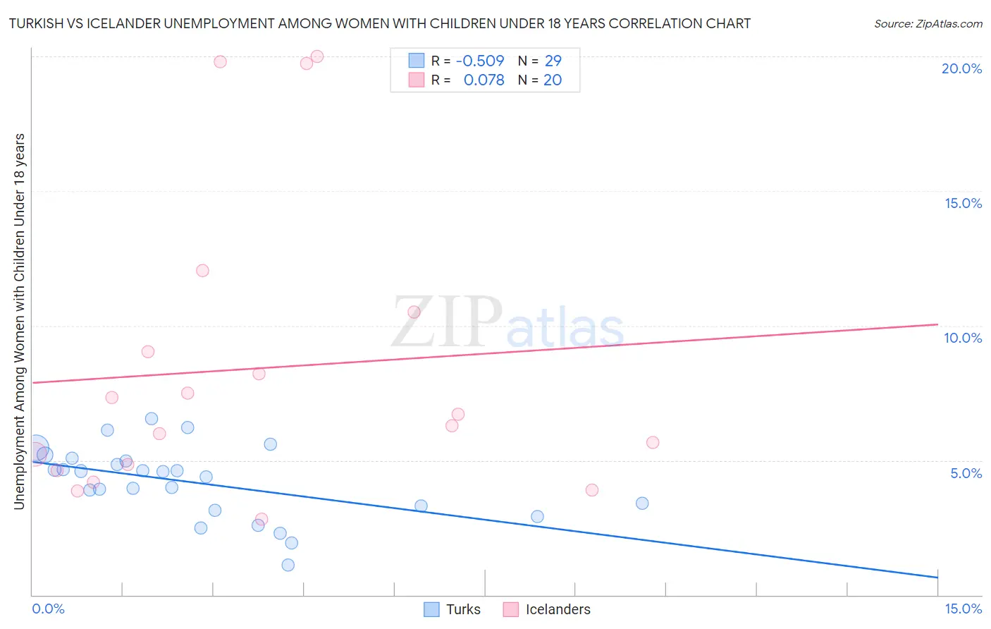 Turkish vs Icelander Unemployment Among Women with Children Under 18 years