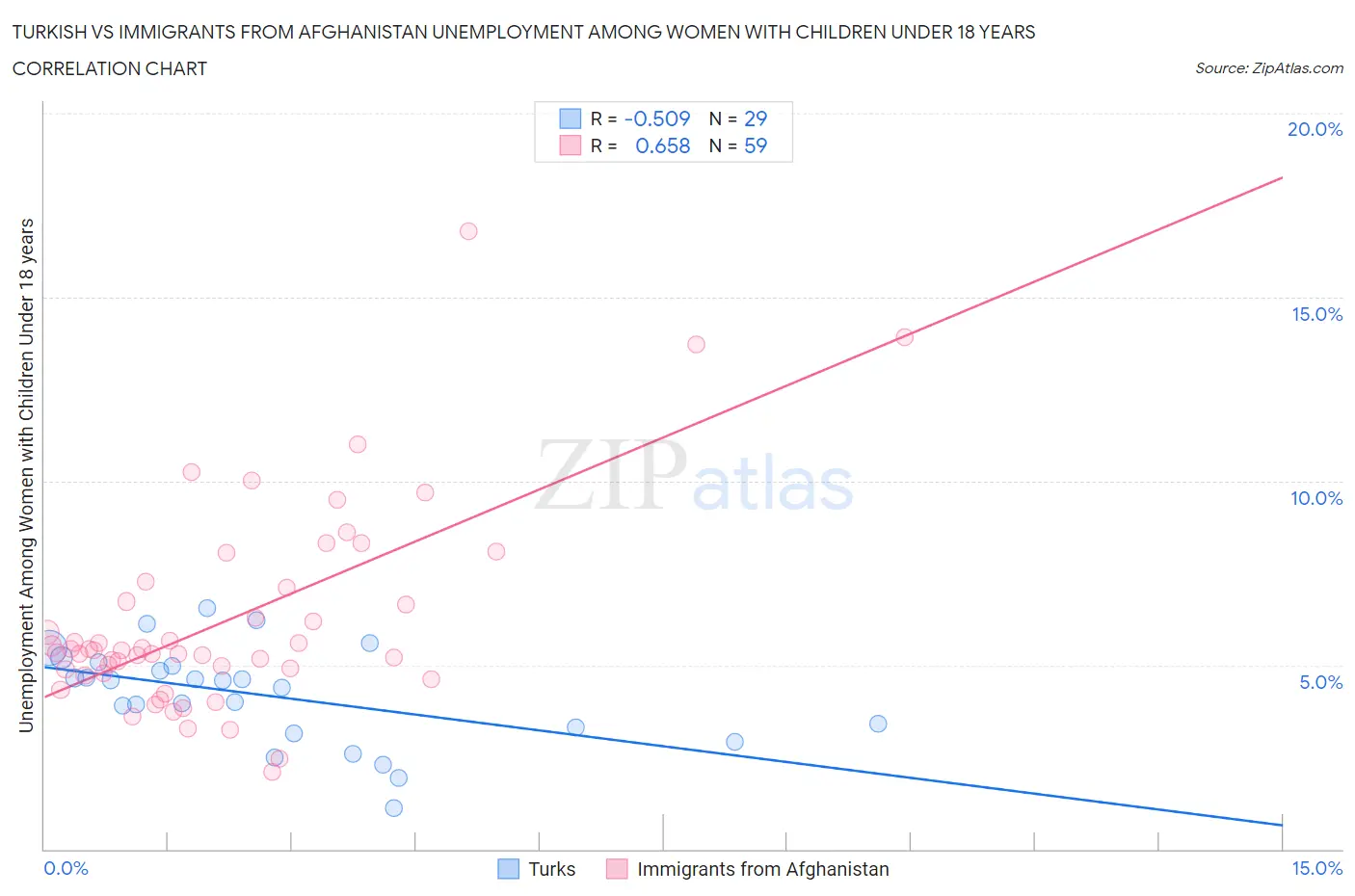 Turkish vs Immigrants from Afghanistan Unemployment Among Women with Children Under 18 years
