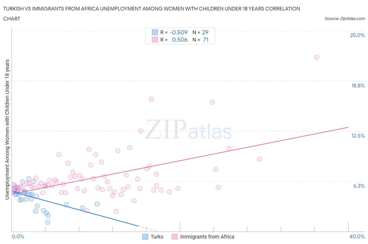 Turkish vs Immigrants from Africa Unemployment Among Women with Children Under 18 years