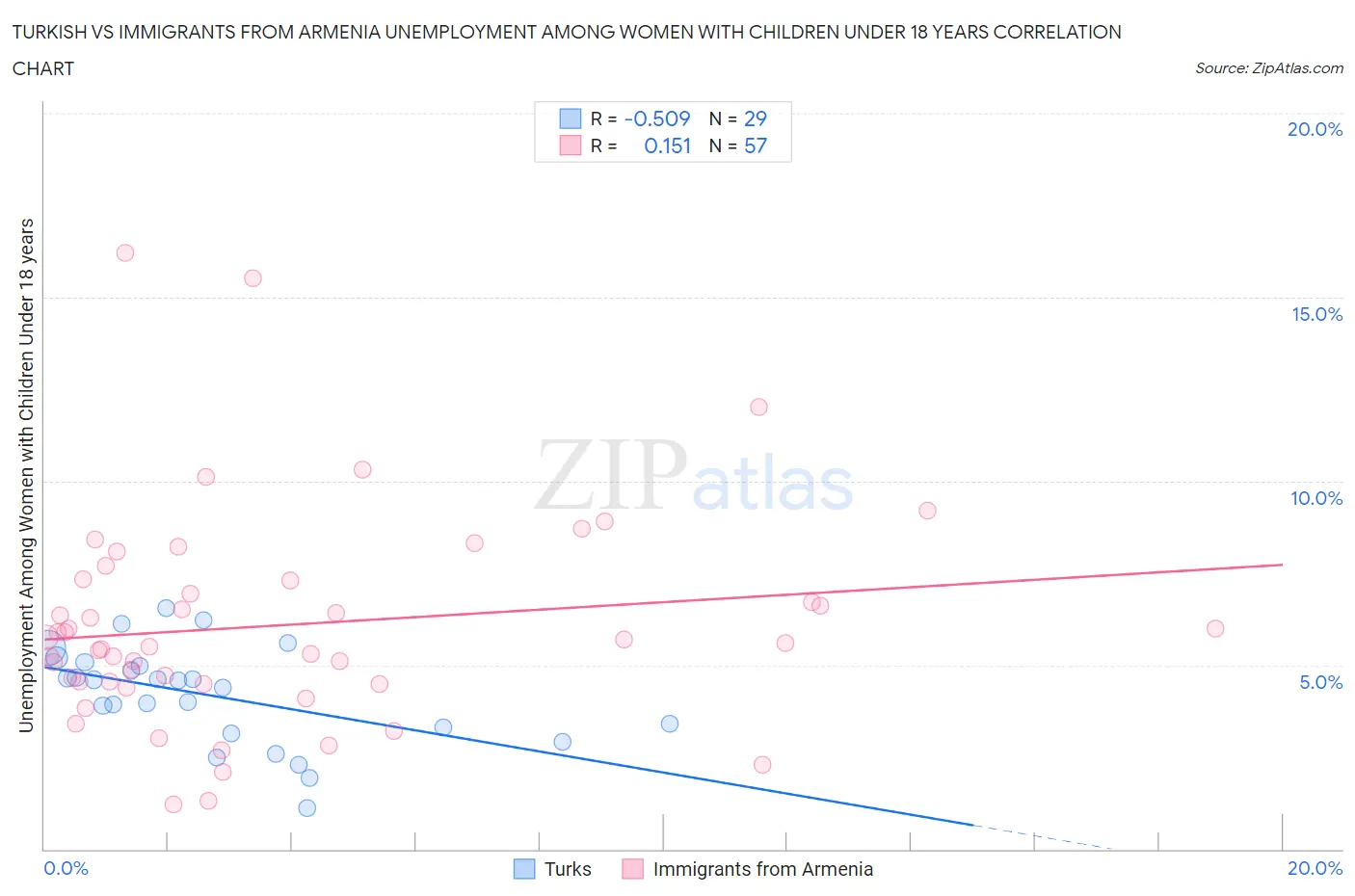 Turkish vs Immigrants from Armenia Unemployment Among Women with Children Under 18 years