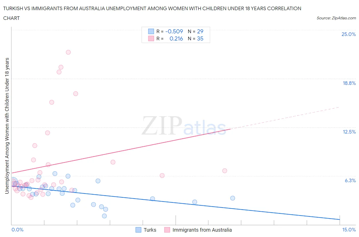 Turkish vs Immigrants from Australia Unemployment Among Women with Children Under 18 years