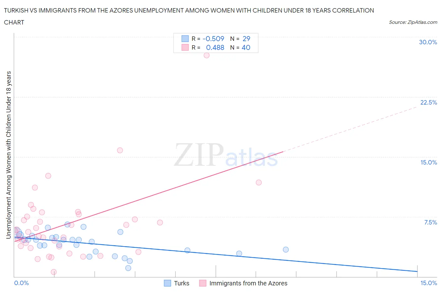 Turkish vs Immigrants from the Azores Unemployment Among Women with Children Under 18 years