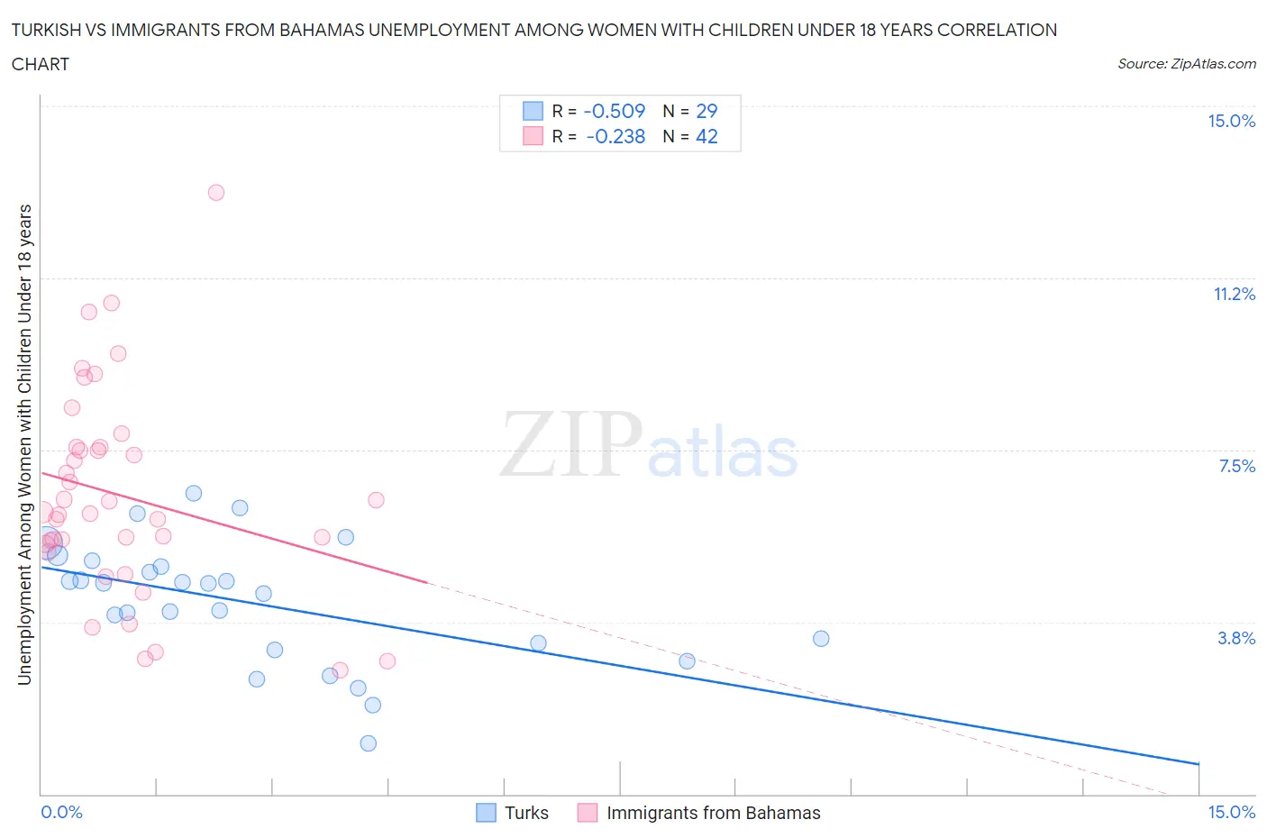 Turkish vs Immigrants from Bahamas Unemployment Among Women with Children Under 18 years