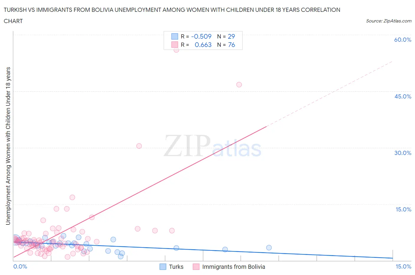 Turkish vs Immigrants from Bolivia Unemployment Among Women with Children Under 18 years