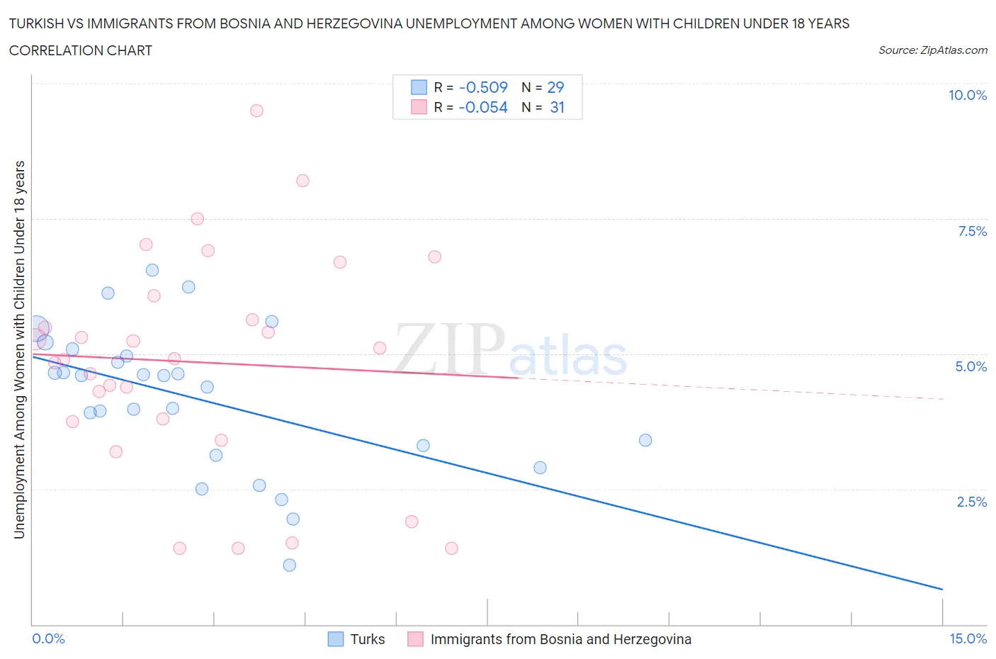 Turkish vs Immigrants from Bosnia and Herzegovina Unemployment Among Women with Children Under 18 years