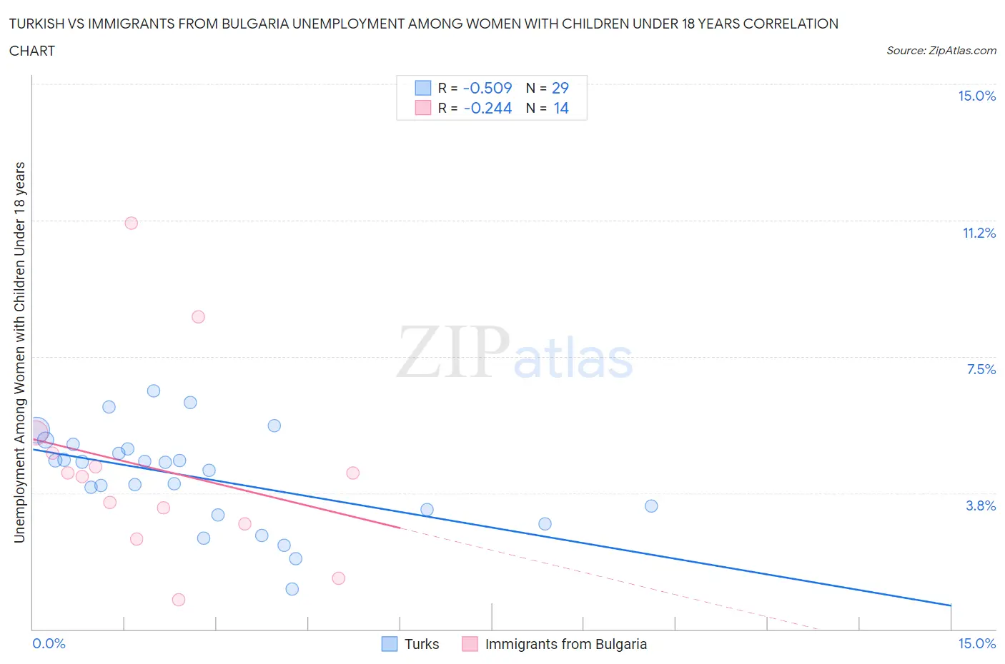 Turkish vs Immigrants from Bulgaria Unemployment Among Women with Children Under 18 years