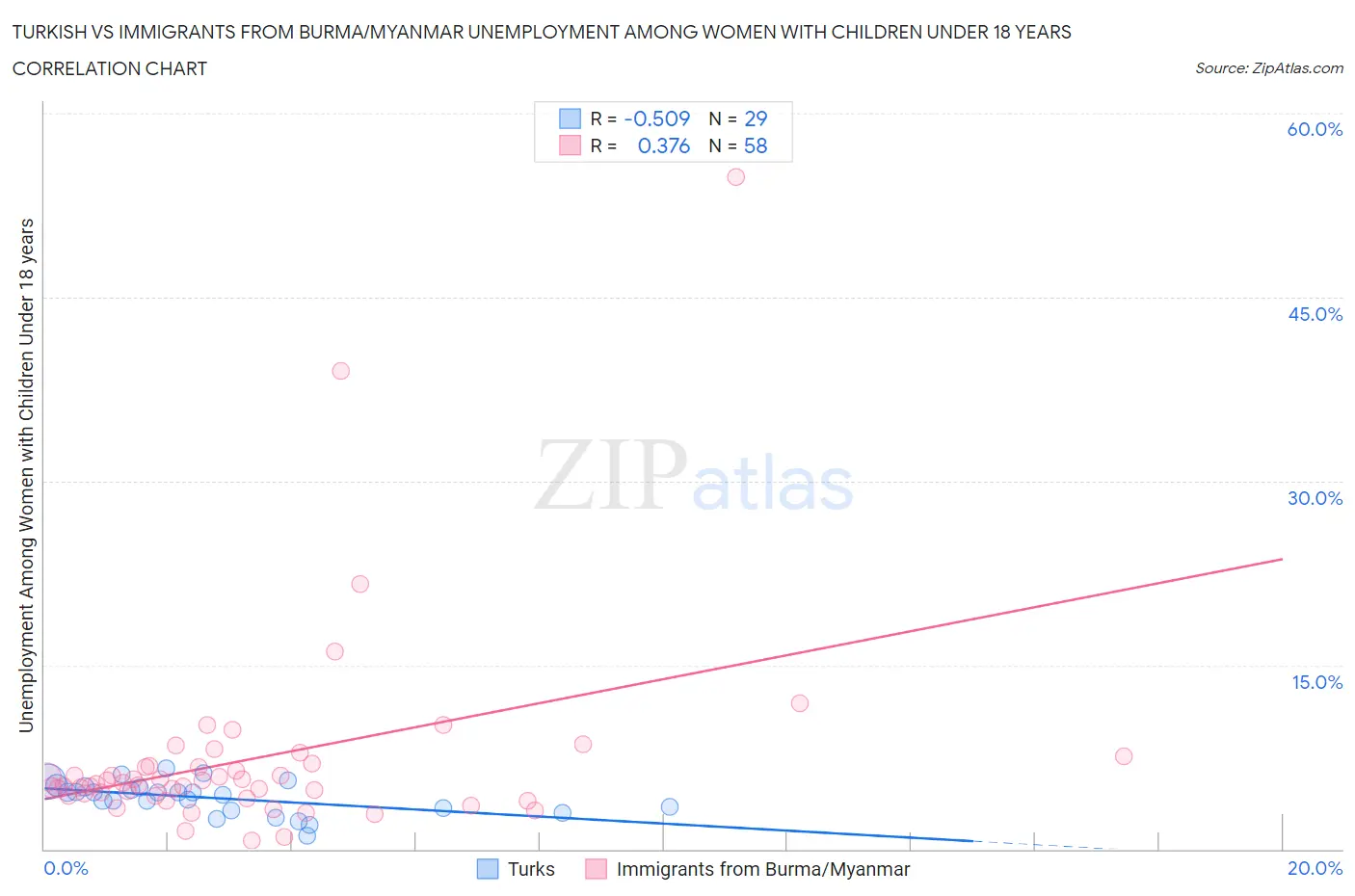 Turkish vs Immigrants from Burma/Myanmar Unemployment Among Women with Children Under 18 years